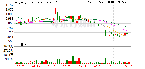 配资114查询 连续亏损四年 “连锁火锅第一股”呷哺呷哺股价已不足一港元