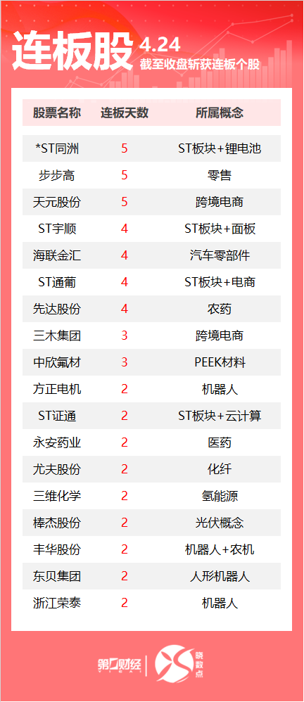 股票配资公司行业门户 连板股追踪丨A股今日共64只个股涨停 步步高收获5连板