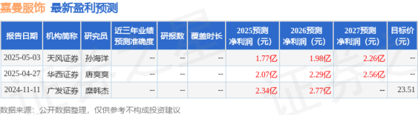 配资之家官网 嘉曼服饰：5月9日接受机构调研，包括知名机构星石投资的多家机构参与