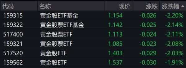 配资盘网 金价盘中走低，黄金股相关ETF午后跌超2%