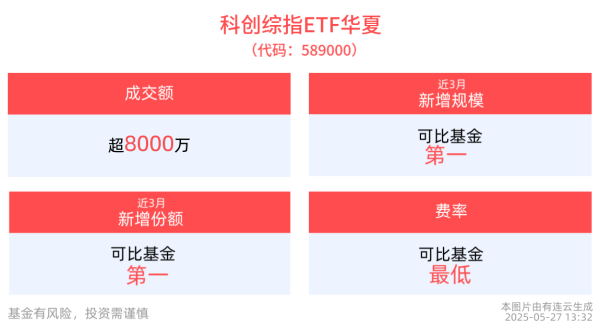 排名第一的炒股杠杆平台 生物医药板块领涨，科创综指ETF华夏(589000)盘中溢价，成交额超8000万元