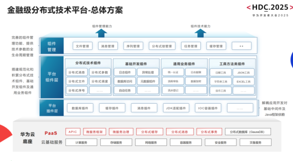配资平台实盘 【HDC.2025】先进数通金融级分布式一体化平台，携手华为云共筑金融新生态